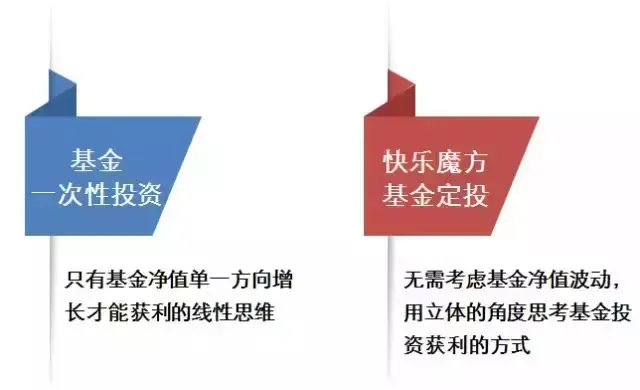 「时间的馈赠：长期投资投教作品巡展」浦银安盛基金：寻找快乐投资——用立体角度思考基金投资获利方法-思考基金