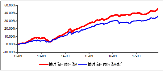 博时基金旗下14只债基年内回报排名同类前十-博时基金何凯