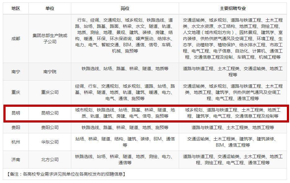 六险两金+各种福利！中铁二院昆明招人了！-中国中铁二院工程集团有限责任公司重庆大学