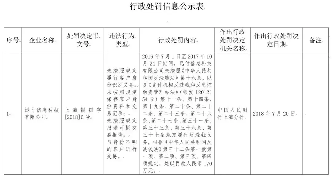 8月处罚汇总！国付宝、通联、点佰趣、中汇、乐刷、现代金控上榜-通联支付河南分公司