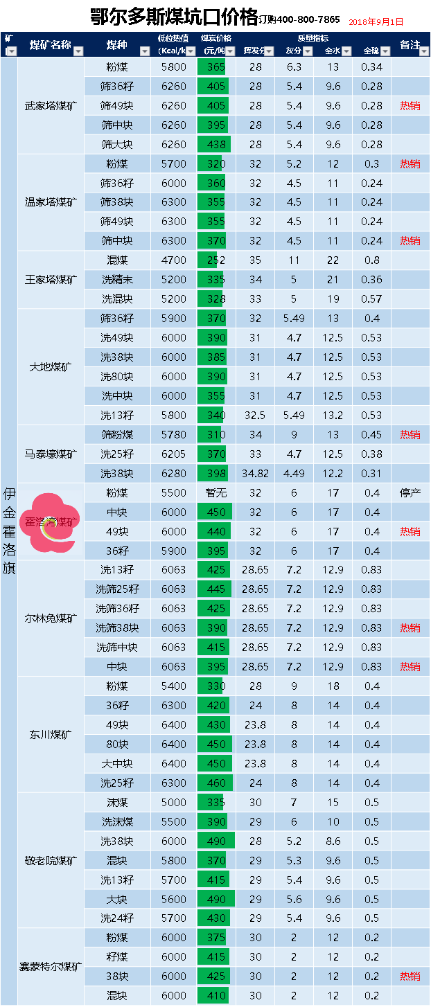 9月内蒙鄂尔多斯环保煤、陕西神木烟煤、山西无烟煤坑口价格迎涨-现在烟煤的价格是多少