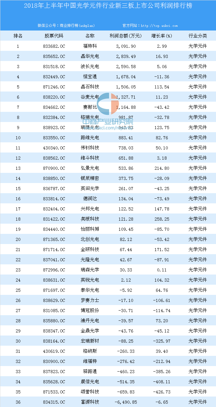 2018年上半年中国光学元件行业新三板上市公司利润排行榜-武汉晶石光电科技有限公司
