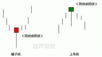 锤子线和上吊线，令人浮想联翩的两种线-002024最高价是多少