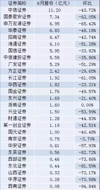 惨烈！27家上市券商最新排名来了，营收净利大幅下滑-有多少家上市券商