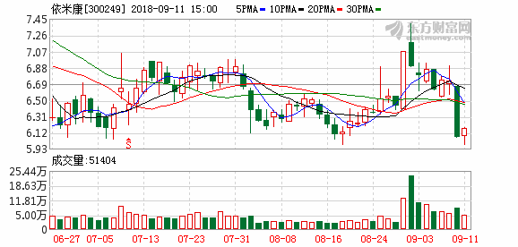 「机构调研」昨日机构调研6家公司依米康最受欢迎-依米康公司好么