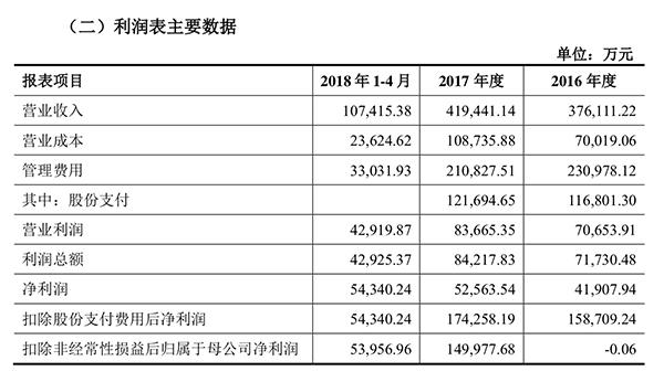 【推荐】作价298亿！盛大游戏拟注入世纪华通，承诺3年净利75亿-世纪华通拥有多少盛大
