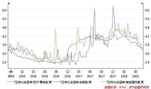 宝宝类货币基金的收益越来越少了！-宝宝货币基金