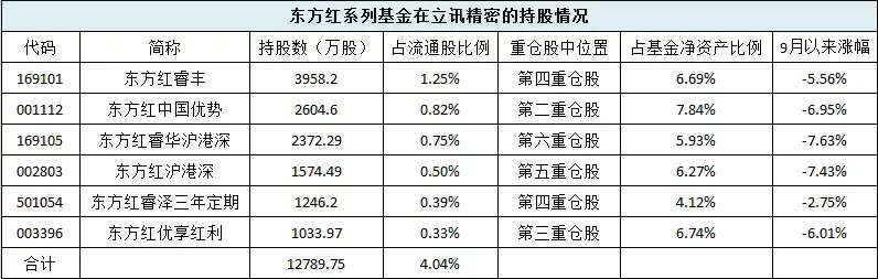 【推荐】东方红系列基金踩响连环雷002803基金