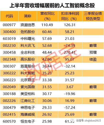 A股“AI”哪家强？七成人工智能公司研发费用增长-杭州中科思创射频识别技术有限公司