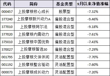 上投摩根基金迎来黑九月-000457基金