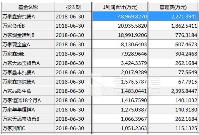 万家基金年内半数基金净值亏损李文宾等“菜鸟”垫底-万家180基金净值