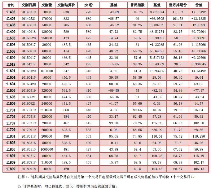 一德期货铁矿石1809合约交割总结-铁矿石1601交割价格是多少