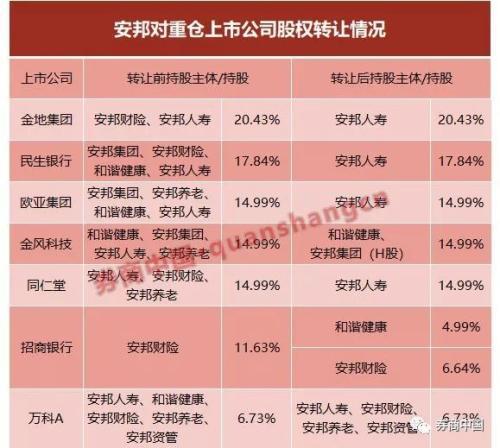 安邦时隔3个月二度腾挪上市公司股权看最全股权梳理-安邦持股的公司
