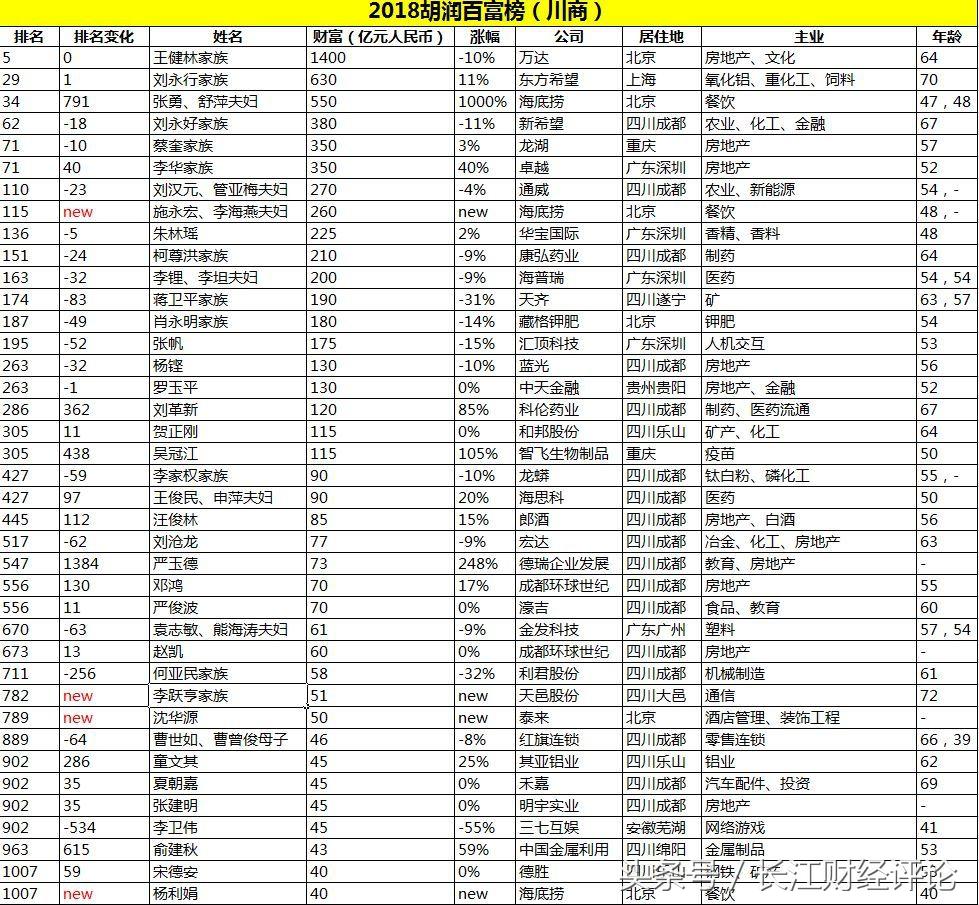 川商富豪是谁？66位川商登上2018胡润百富榜，总财富约7918亿元！-泰来县财富公司