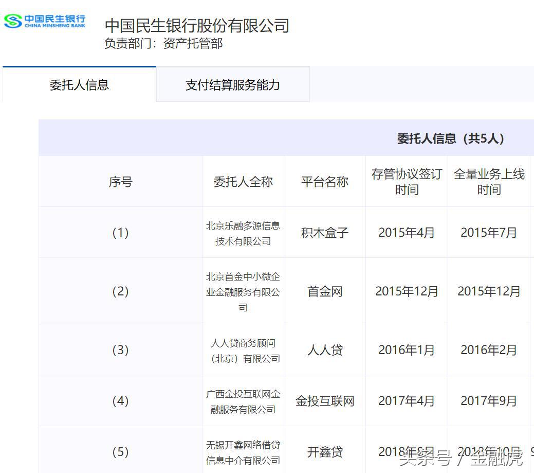 全名单！中国互金协会存管信披更新：15家银行对接271家平台-点融网重庆分公司地址
