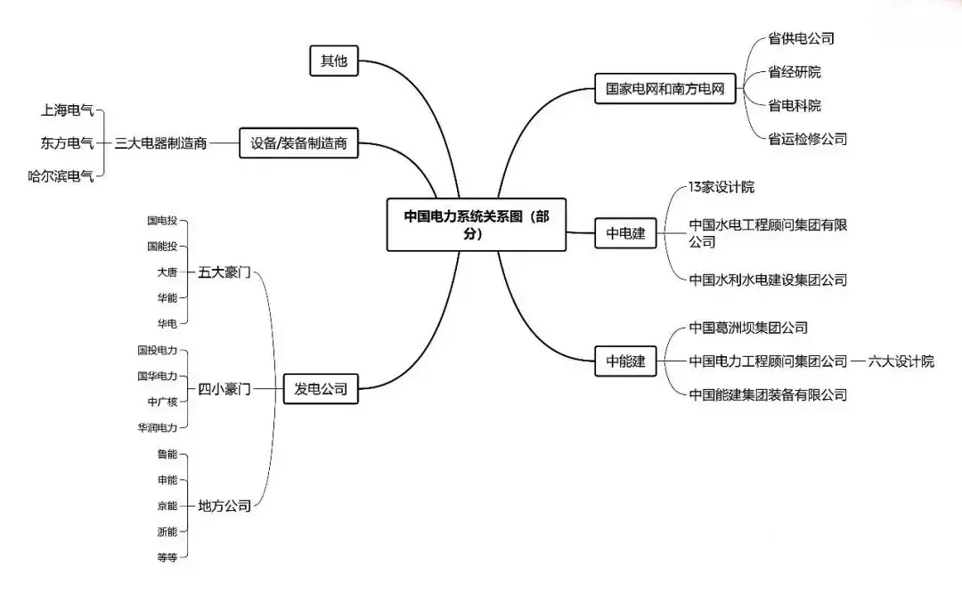 一张图看懂电力系统各企业之间的关系-电力公司三产分离