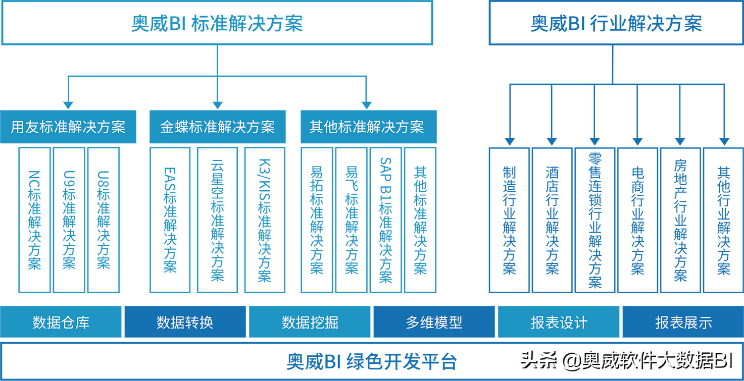 安全、可低成本租用的BI标准方案｜奥威软件-珠海万力达电气公司