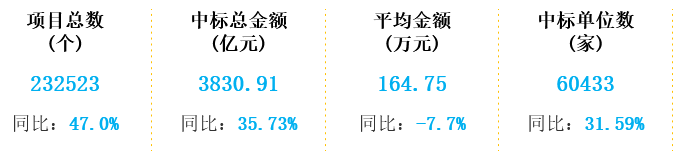 【推荐】2021全国建筑装饰和装修行业招标采购报告亚厦装饰股份有限公司中标