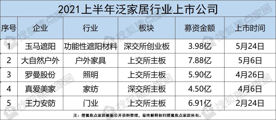 2021年成功上市家居企业5家，首发募资总计达29.17亿元-顾家家居股份有限公司过会
