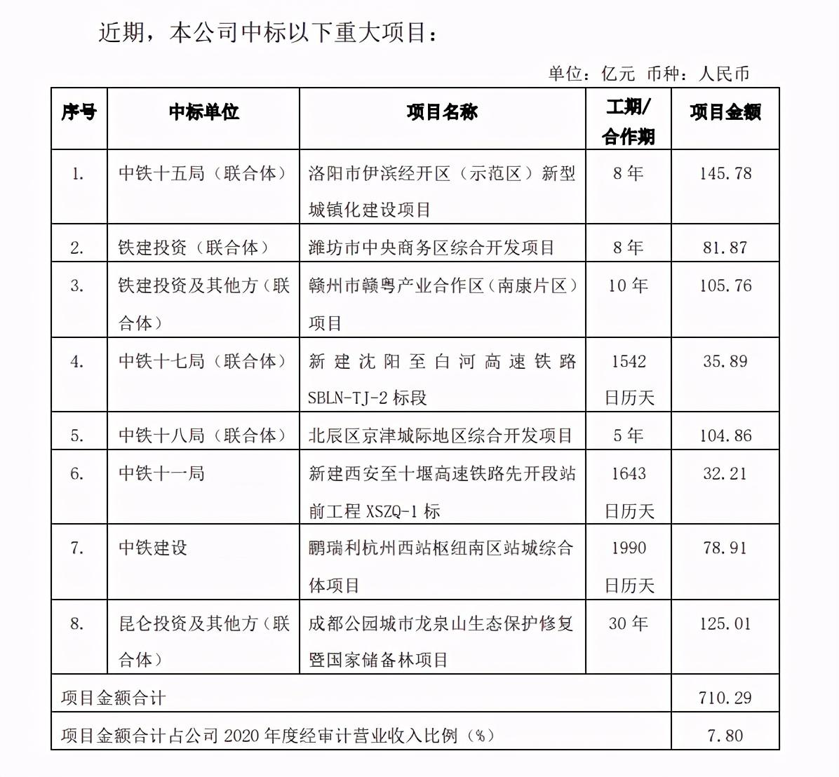 【推荐】中国铁建斩获710亿超级大单-中国铁建最高多少钱