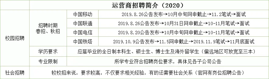 春招即将来临，移动、联通、电信考情分析、薪资待遇如何？-央企年薪18w到手多少钱