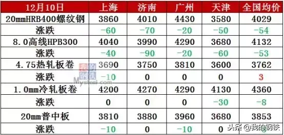 宝钢大降300！全国雨雪肆虐，钢价跌声一片！-宝钢亏多少