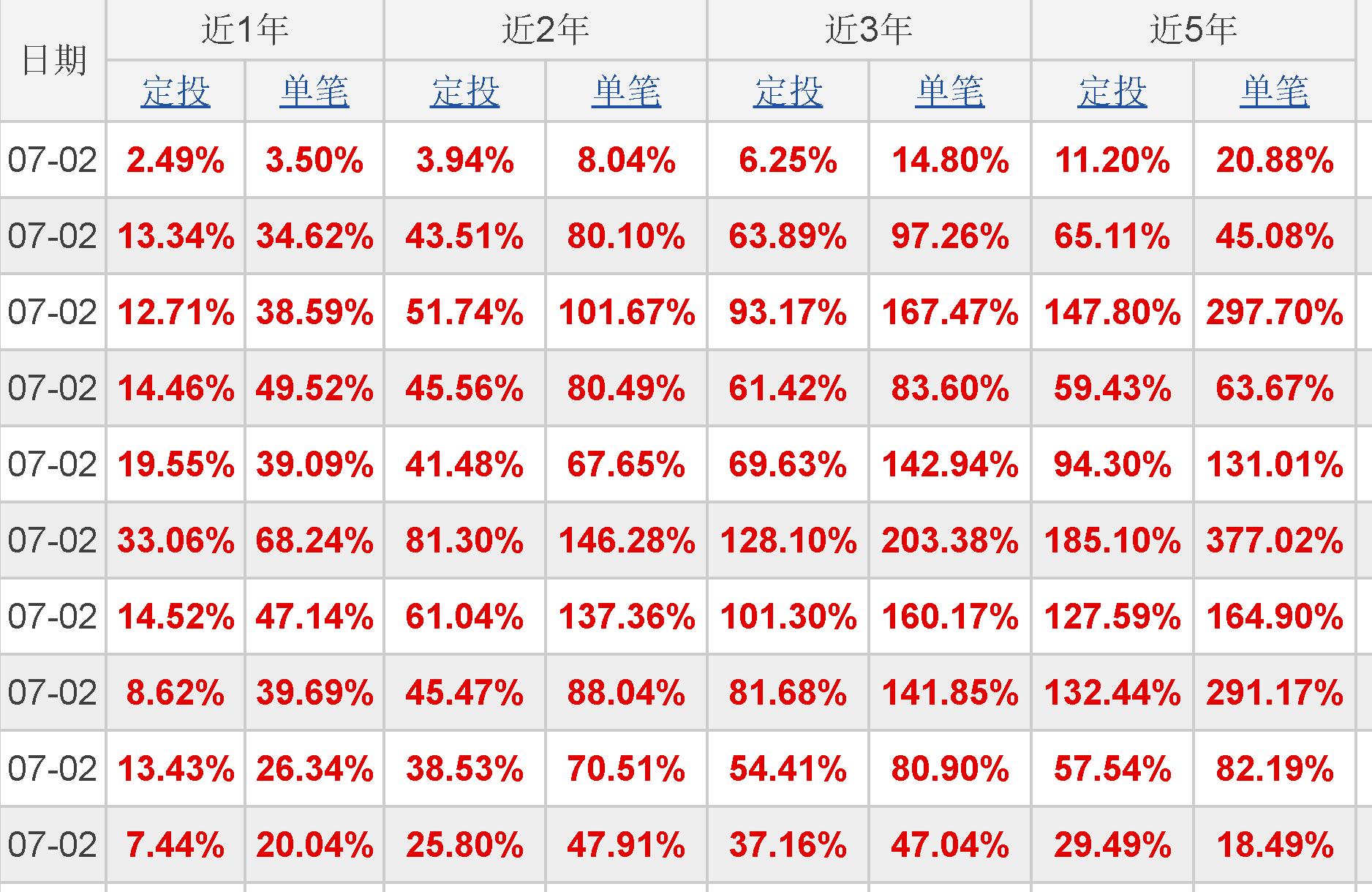 被人们鼓吹的基金定投，其实并不能提升你的收益-基金定投收益高吗