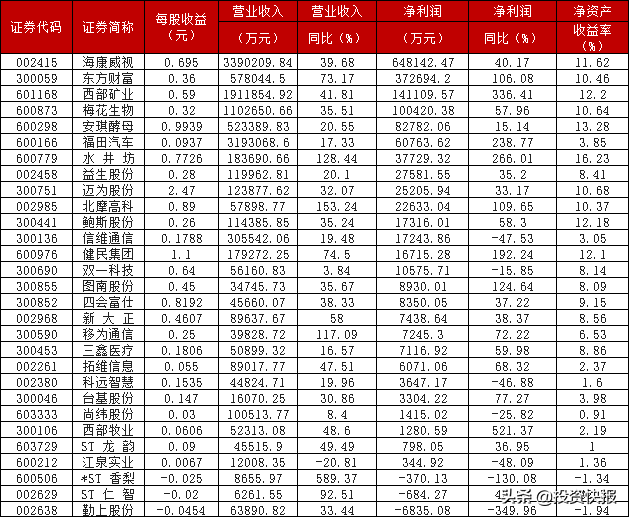 A股：29家上市公司半年报公布，8股净利润增长超100%，看看有你的票吗？(附名单)-上市公司营业收入查询