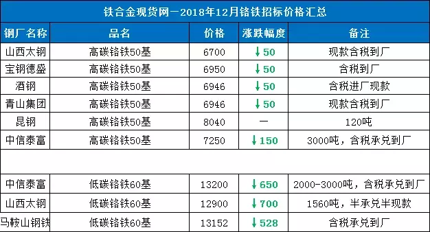 「铬铁」最新：2018年12月铬铁招标价格汇总！（截止12月4日）-酒钢没年需要多少铬铁