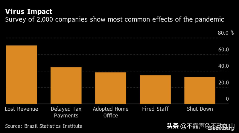 三分之一的巴西公司因冠状病毒爆发而关闭-巴西环球公司
