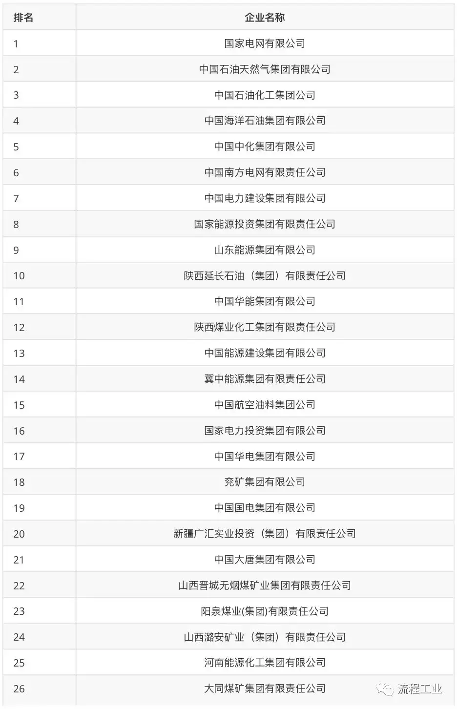 2018中国能源集团500强榜单鄂尔多斯15家企业上榜-蒙发能源控股集团有限责任公司