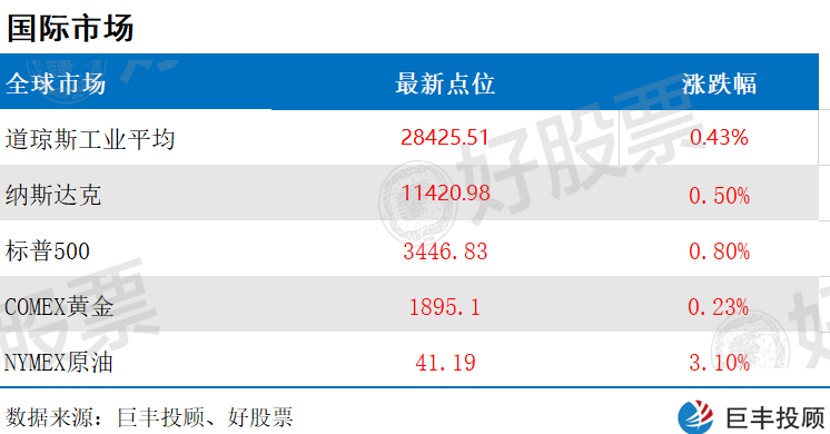 【推荐】十一假期全球普涨A股望再起行情？两股迎风口有望爆发-股票投资资讯推荐.简配资