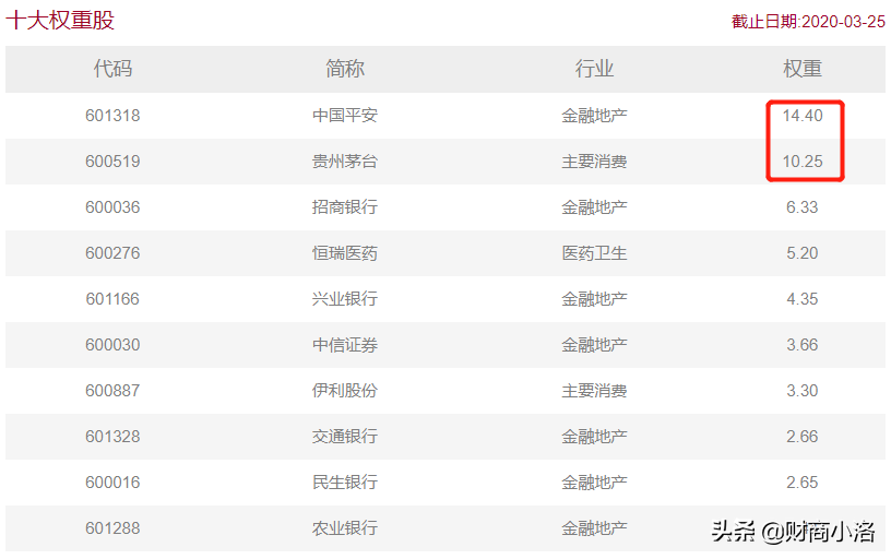 上证50哪个强？看完就有答案了-基金001051