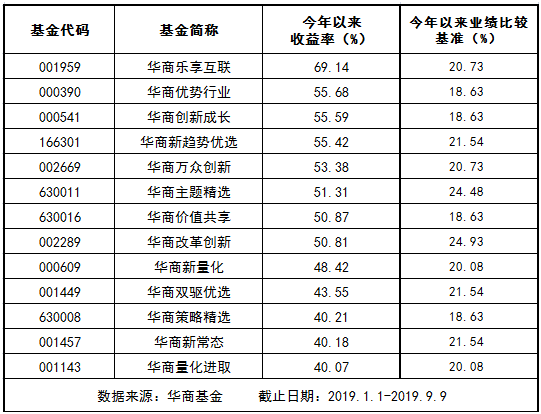【推荐】华商基金8只产品收益超50%为投资者带来实实在在获得感-001143基金