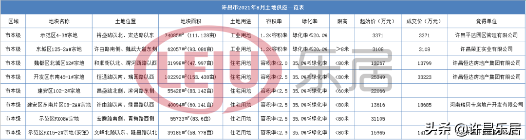 8月土拍落幕，恒达打包拿下两宗地，瑞贝卡1.8亿布局建安区-许昌瑞贝卡房地产开发有限公司的企业法人