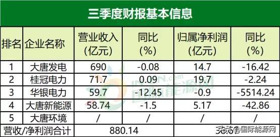 大唐集团上市公司三季财报数据详解-大唐拥有几家上市公司