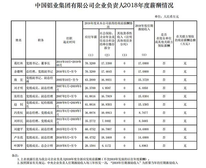 【推荐】中国铝业集团企业负责人薪酬情况-中铝能源有限公司待遇