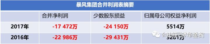 “少数股东权益损益”的财务陷阱与分析思路-全资子公司陷阱