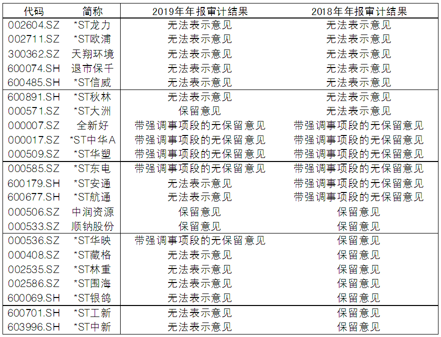 ST欧浦15日被暂停上市，警惕这些年报连续“非标”公司（附表）-欧浦股票最新资讯