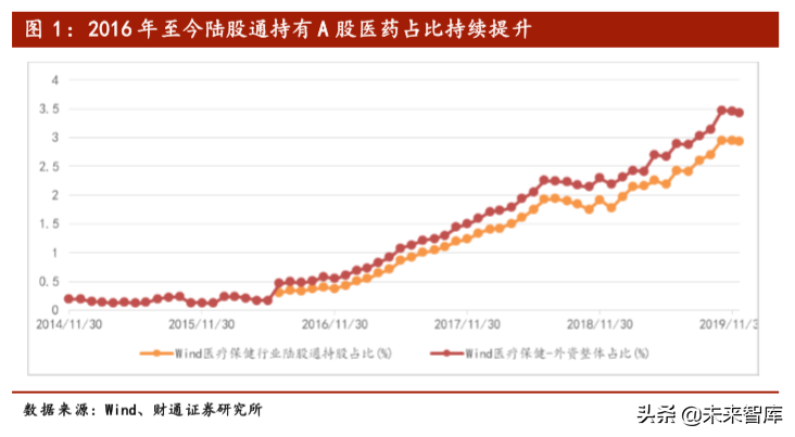 【推荐】医药生物行业2020年投资策略：或科技属性偏强、消费属性偏弱-重庆安森药业有限公司