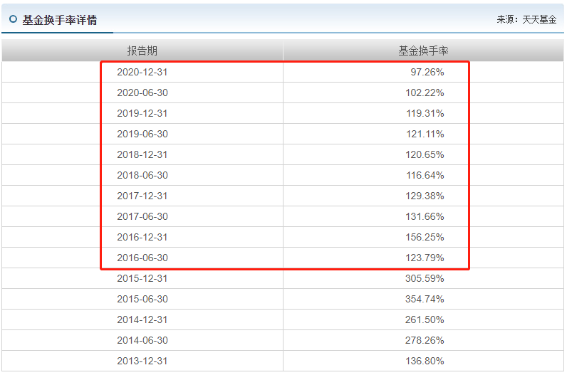 爆赚305%，他是如何做到的？-005379基金净值