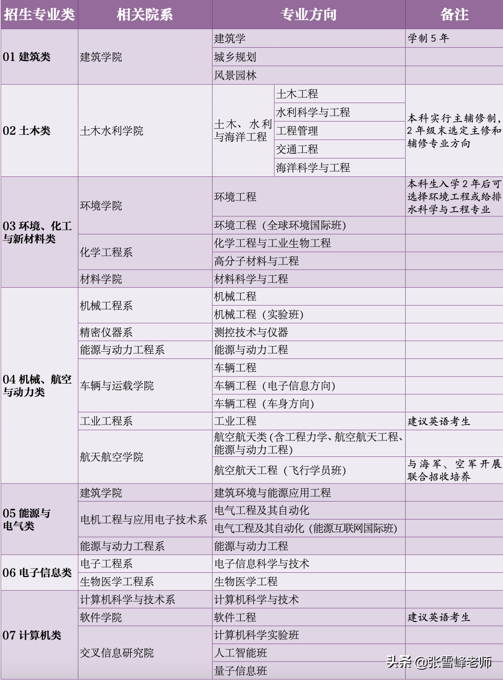 11所985高校的招生专业目录来了，低分捡漏技巧可以用上了（上）-测控仪表行业的税负是多少