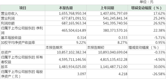 「大眼楼管」华联控股发布业绩快报上半年净利润增长22.38%-杭州华联进贤湾房地产开发有限公司