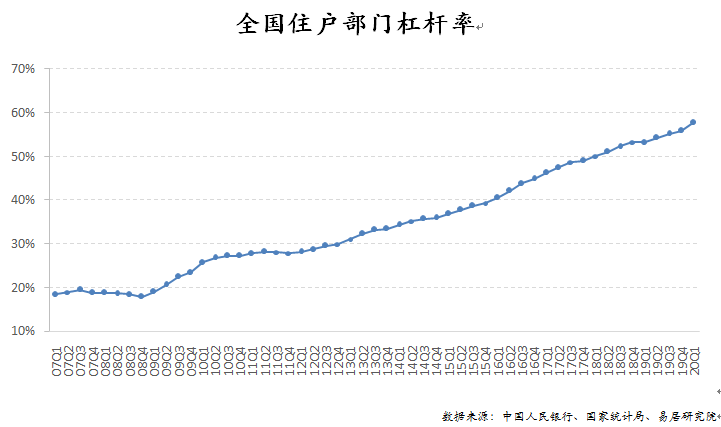 必须坚决落实房住不炒，全国居民杠杆率创历史新高了-房地产杠杆率多少