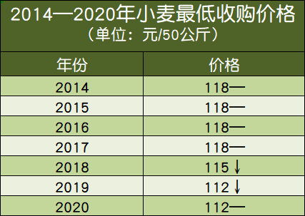 【推荐】2020年小麦水稻最低收购价是涨是跌水稻多少钱一斤2016