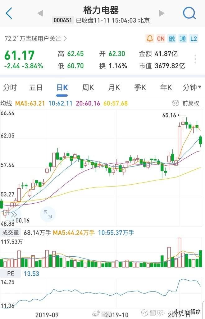 【推荐】今天格力大跌你会买入吗今天股市行情格力多少钱