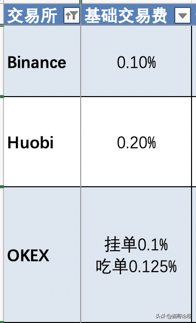 币圈交易费省钱攻略-至少省30%以上-挂单收多少费