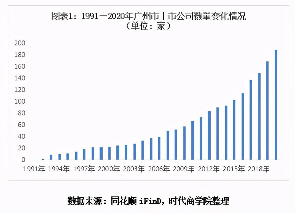 2020广州资本市场和上市公司竞争力报告：产业格局散而不强-广州广船国际年薪多少