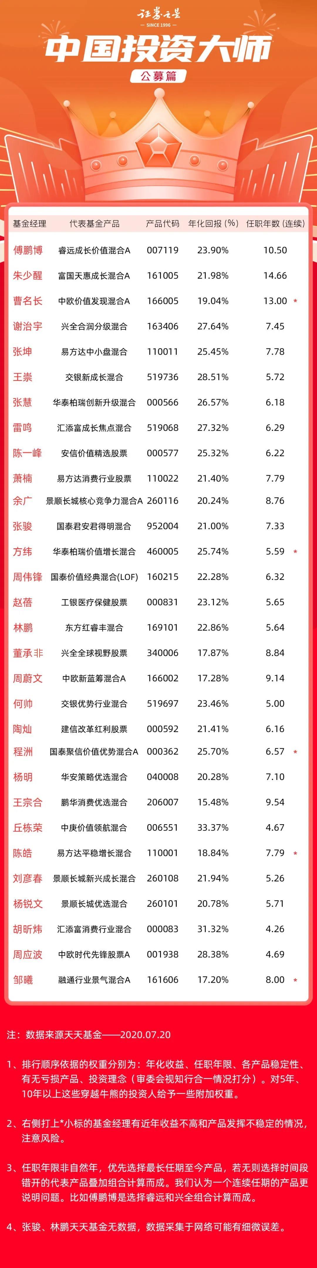 【推荐】中国投资大师——公募基金篇-珠信基金