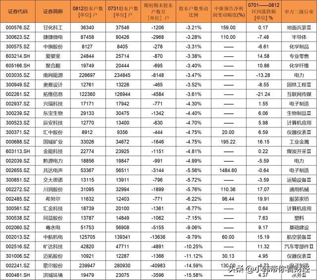 筹码集中个股曝光，这27只绩优股关注一下？-wind资讯股票专家筹码分布